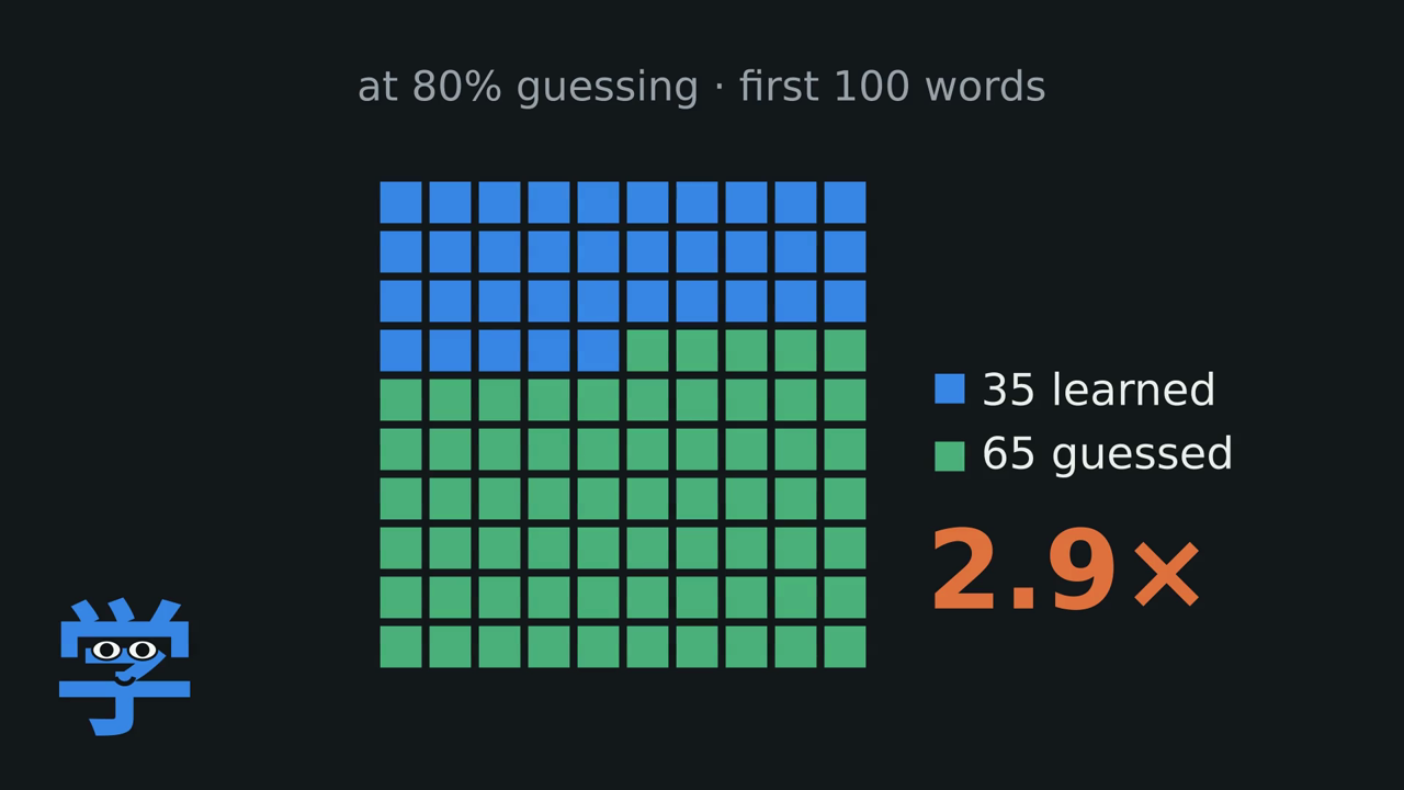 At 80% guessing, 35 learned and 65 guessed, 2.9×