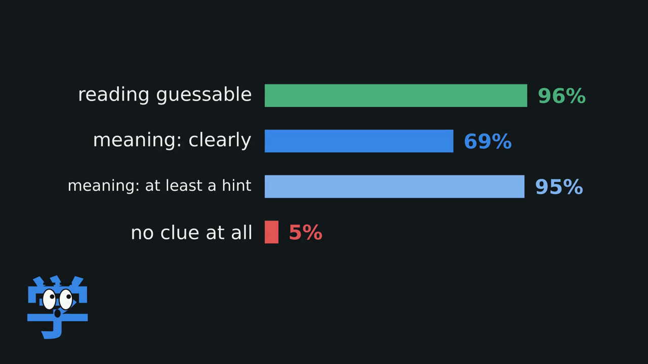 Reading 96%, meaning 69% (95% at least a hint), no clue 5%