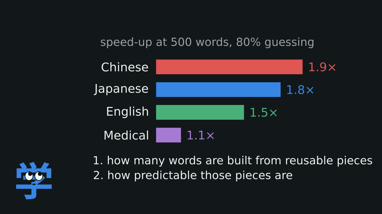 Speed-up at 500 words, Chinese 1.9×, Japanese 1.8×, English 1.5×, medical 1.1×
