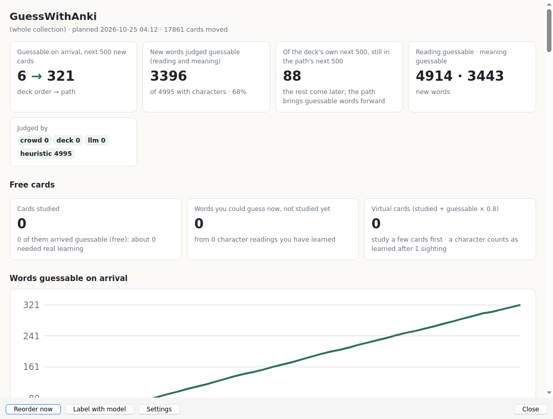 The GuessWithAnki dashboard on an HSK deck, guessable on arrival 6 → 321
